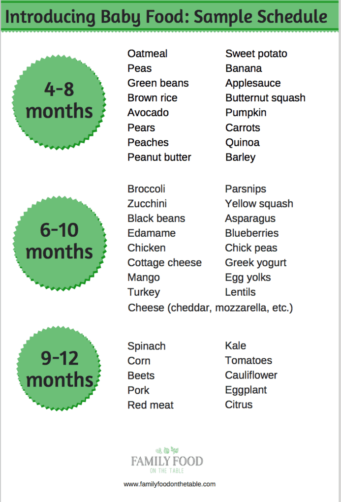 Introducing New Foods To Baby Chart