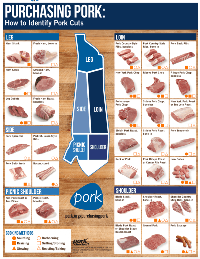 Graphic of how to identify and cook different pork cuts