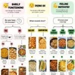 A decision tree on figuring out what's for dinner, arranged by energy level, with resulting recipe cards at the bottom.
