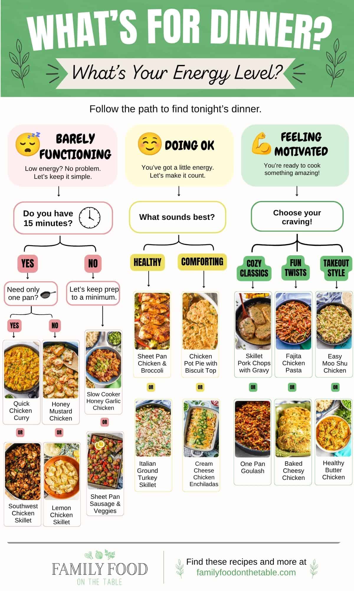 A decision tree on figuring out what's for dinner, arranged by energy level, with resulting recipe cards at the bottom.