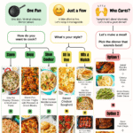 A dinner decision tree based on how many dishes are needed that guides readers through a path to match with a recipe.