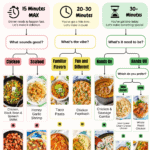A guided decision tree to match with a dinner recipe based on how much time you have for cooking.