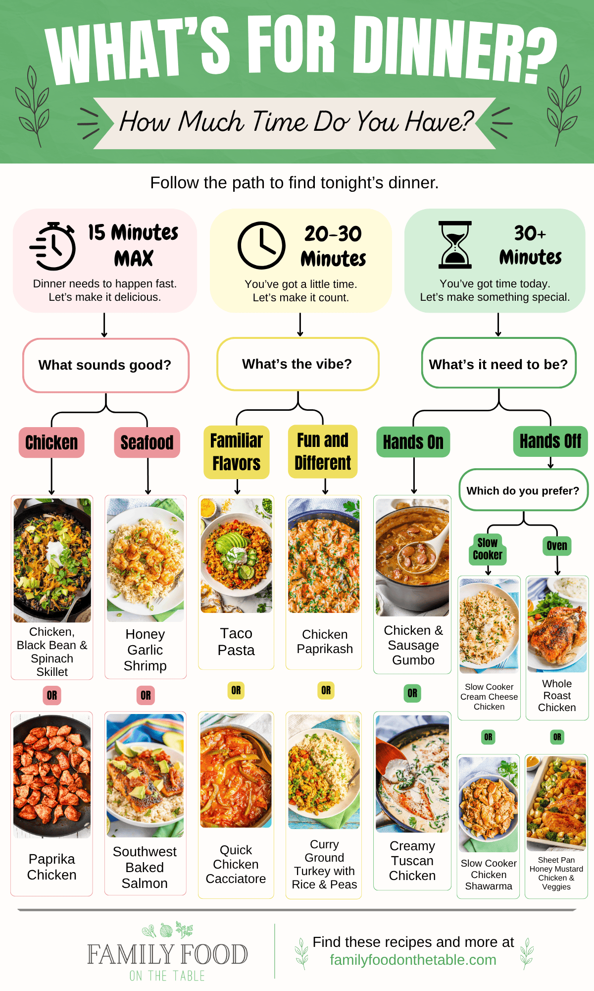 A guided decision tree to match with a dinner recipe based on how much time you have for cooking.