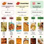 A dinner decision tree based on which protein, chicken, ground meat or pork, that guides readers through a path to match with a recipe.
