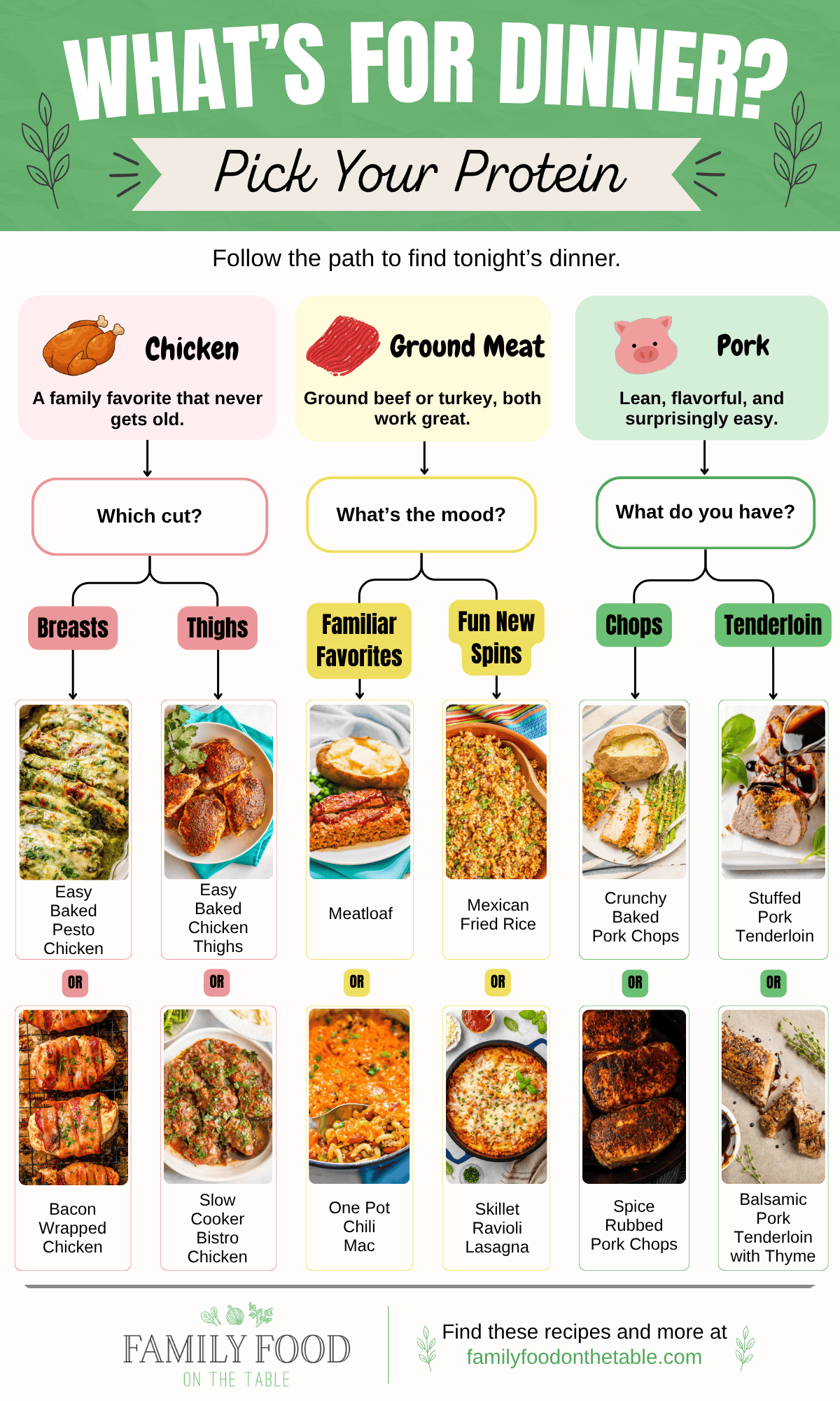 A dinner decision tree based on which protein, chicken, ground meat or pork, that guides readers through a path to match with a recipe.
