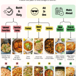 A dinner decision tree based on different family needs for back to school that guides readers through a path to match with a recipe.