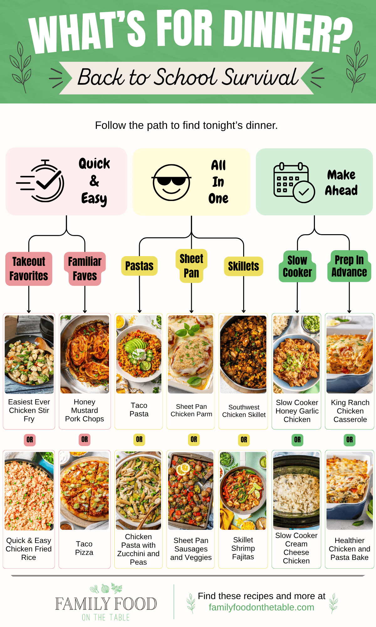 A dinner decision tree based on different family needs for back to school that guides readers through a path to match with a recipe.