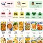 A dinner decision tree based on different cooking methods, from stove top to oven to appliance based, that guides readers through a path to match with a recipe.