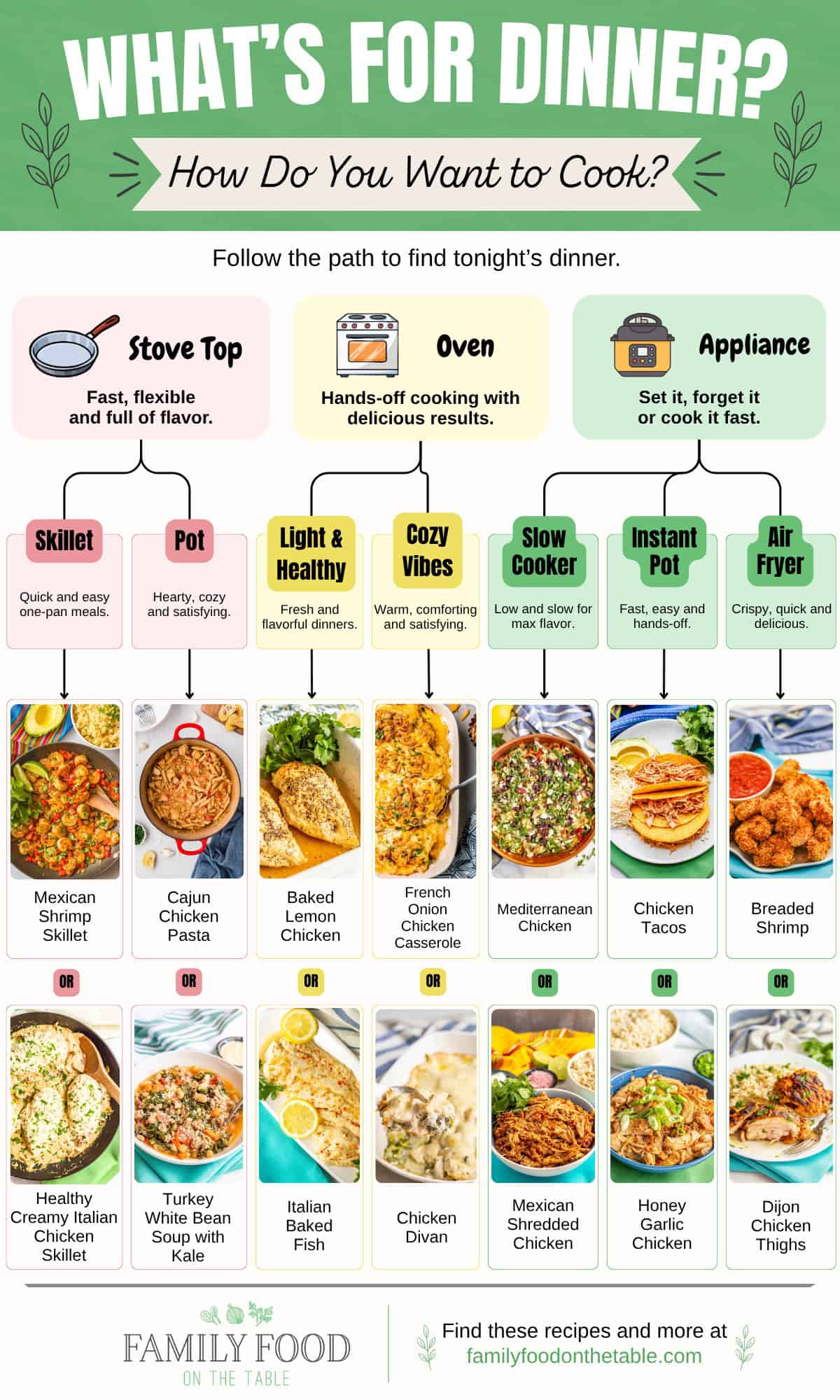 A dinner decision tree based on different cooking methods, from stove top to oven to appliance based, that guides readers through a path to match with a recipe.