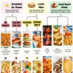 A guided decision tree to match with a dinner recipe based on whether you're making breakfast for dinner, lunch for dinner or a snack board dinner.