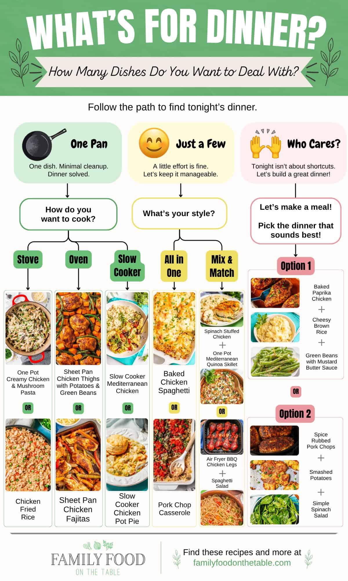 A dinner decision tree based on how many dishes are needed that guides readers through a path to match with a recipe.
