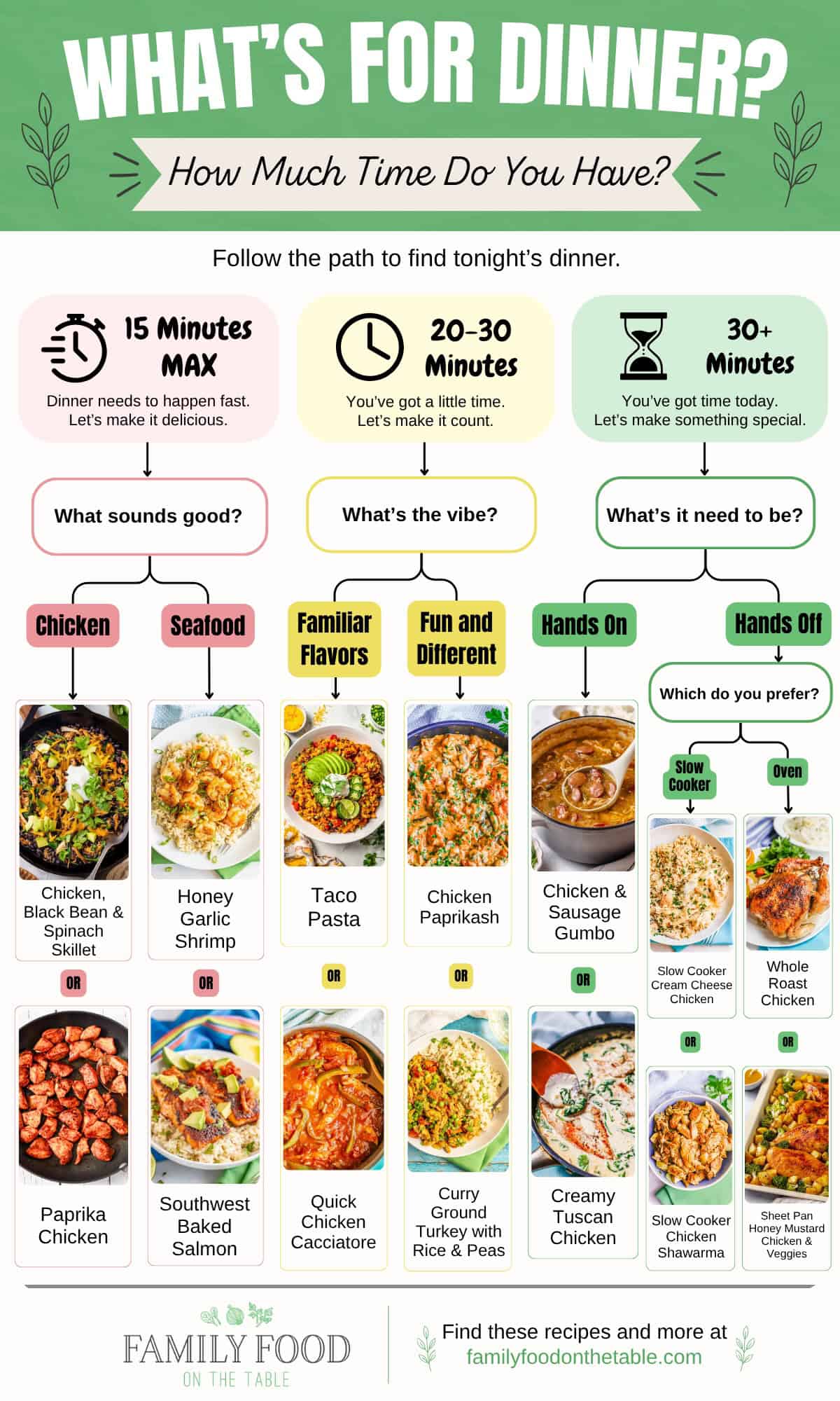 A guided decision tree to match with a dinner recipe based on how much time you have for cooking.