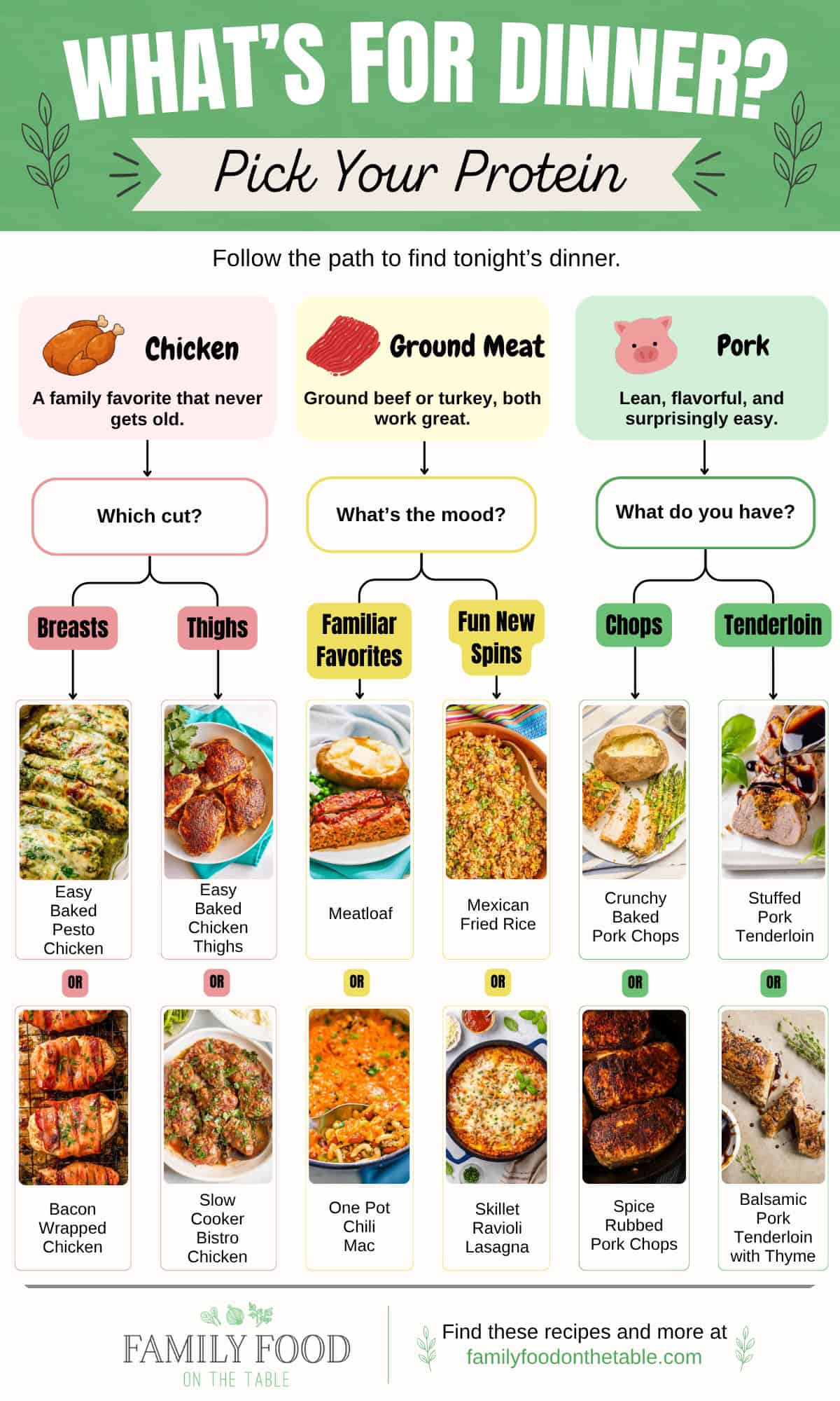 A dinner decision tree based on which protein, chicken, ground meat or pork, that guides readers through a path to match with a recipe.