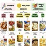 A dinner decision tree based on different family members you might be cooking for, from little kids to picky eaters to hungry teens, that guides readers through a path to match with a recipe.