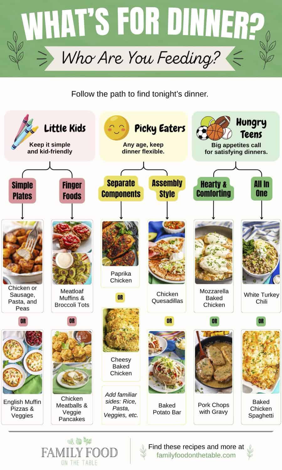 A dinner decision tree based on different family members you might be cooking for, from little kids to picky eaters to hungry teens, that guides readers through a path to match with a recipe.